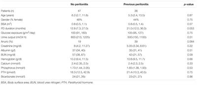 Peritoneal Dialysis Vintage and Glucose Exposure but Not Peritonitis Episodes Drive Peritoneal Membrane Transformation During the First Years of PD